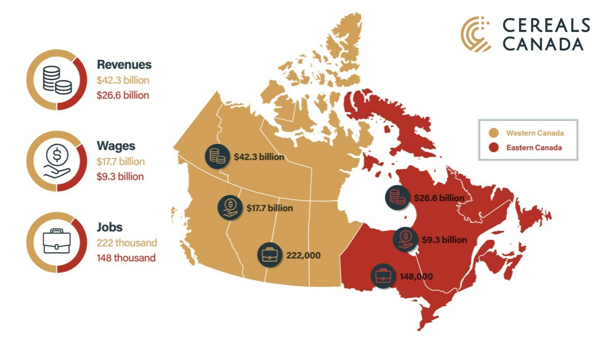 Canadian Cereals Sector Drives Economic Growth And Employment In Canada